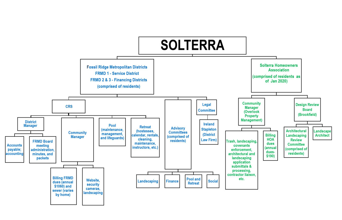 Chart showing organization of Solterra into two main branches – Solterra HOA and FRMD