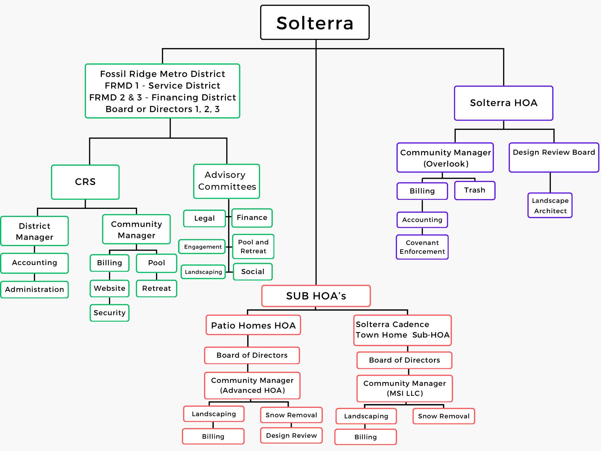 Chart showing organization of Solterra into two main branches - Solterra HOA and FRMD